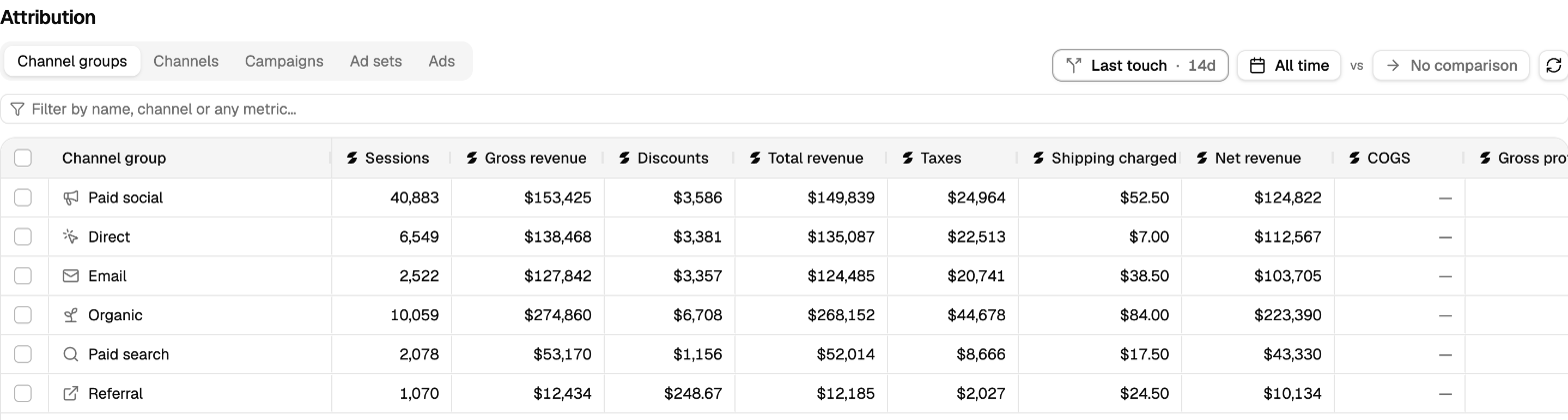 Soran's attribution report showing revenue by channel group